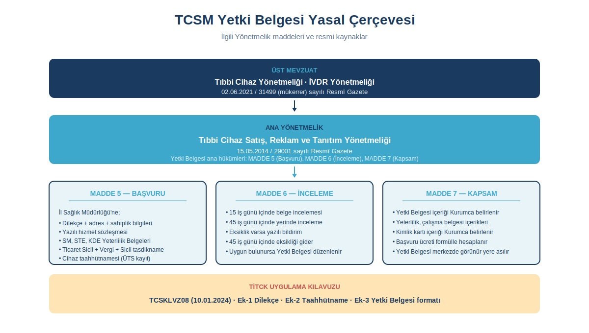 Belgenin dayandığı mevzuat