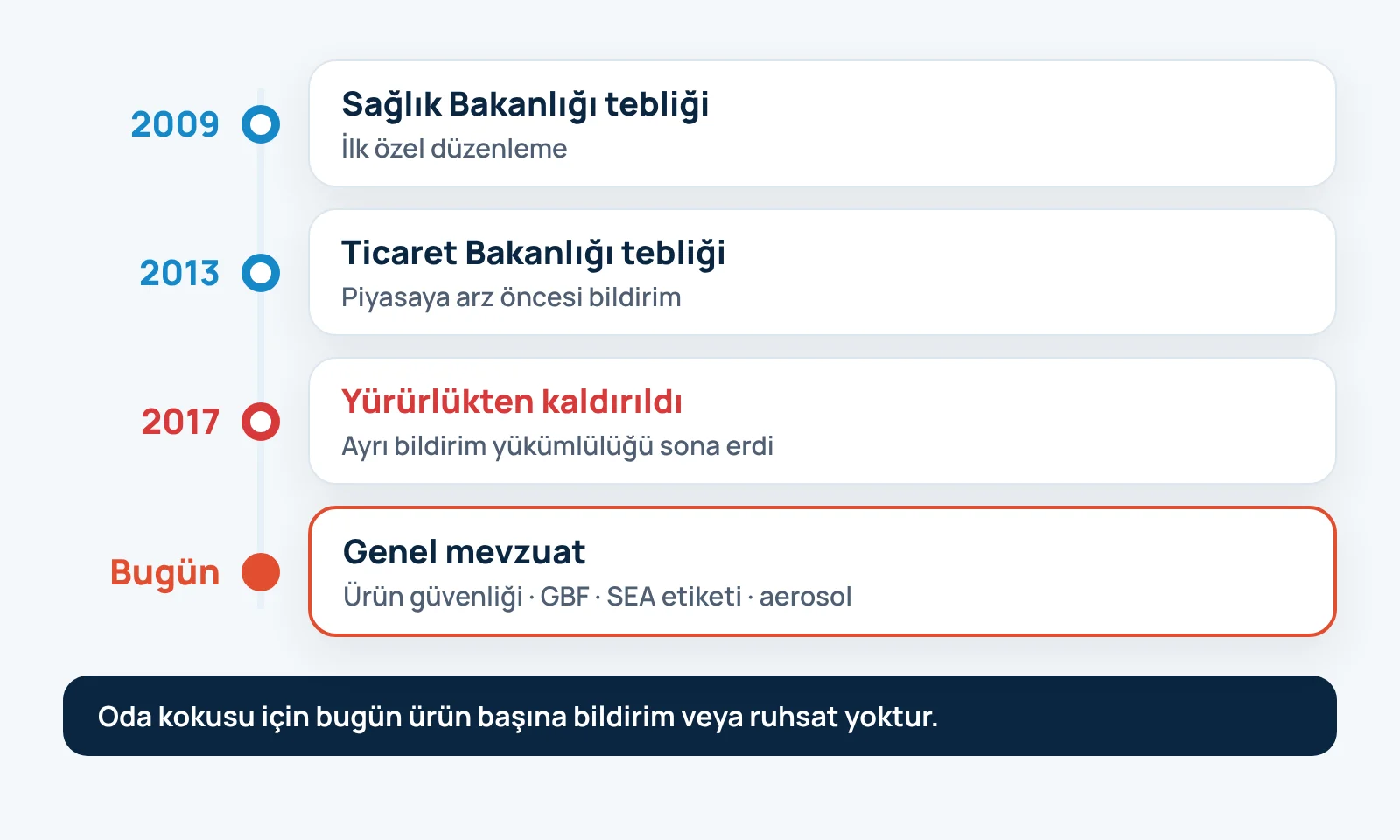 Hava aromatize edici ürünler tebliği kaldırıldı