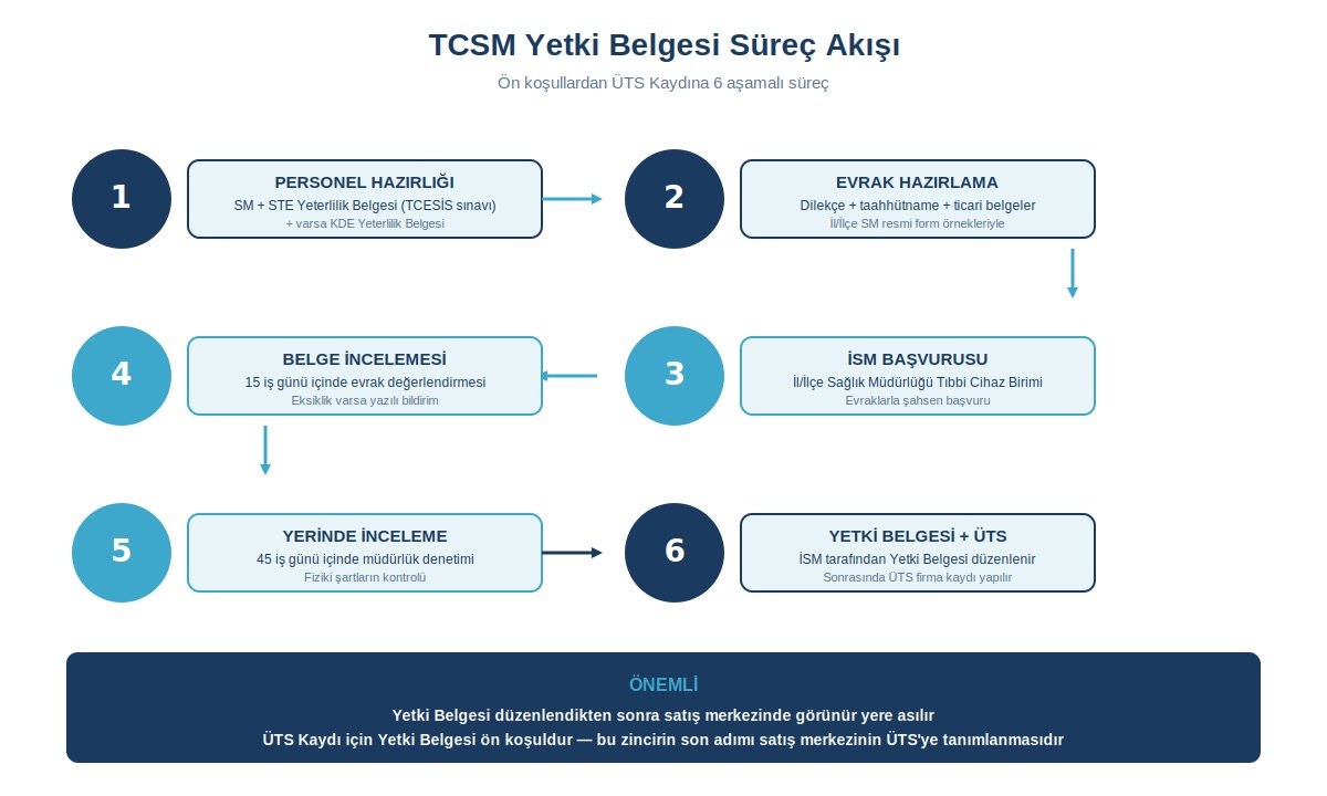 Satış merkezi yetki belgesi nasıl alınır?